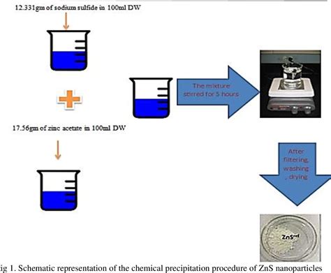 Figure 1 From Synthesis And Characterization Of Zns Nanoparticles By