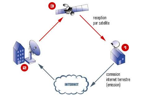 Internet Par Satellite Et Le Protocole Dvb Rcs