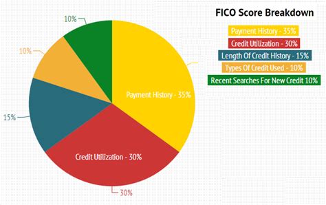 FICO Score - Doctor Of Credit