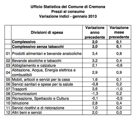 Inflazione Annua A Continua La Corsa Dei Prezzi Degli Alimentari