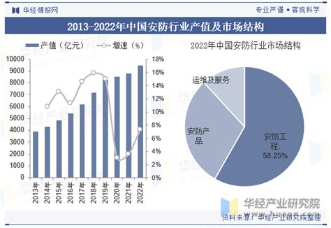 2023年中国安防行业现状及趋势分析，规范程度不断提升「图」华经情报网华经产业研究院