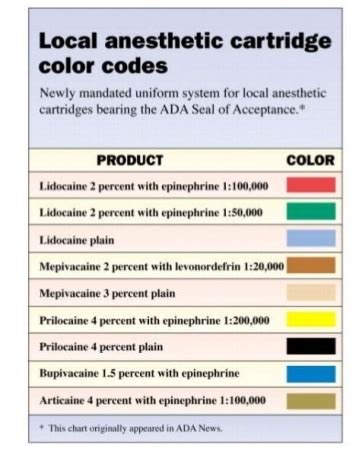 Local Anesthetic Cartridge Color Codes Flashcards | Quizlet