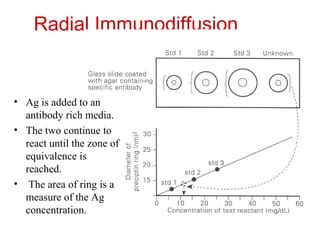 Immunodiffusion Principles And Application Ppt