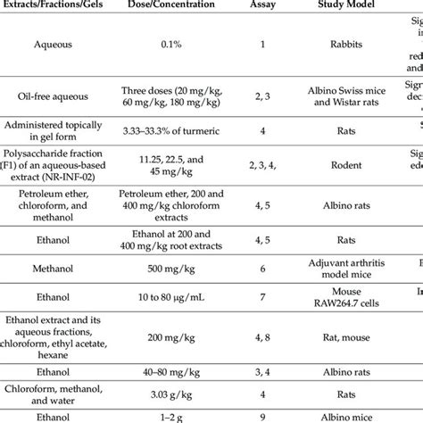 Anti Inflammatory Activity Of Bioactive Compounds Isolated From