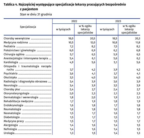 Ilu jest lekarzy dane Głównego Urzędu Statystycznego Menedżer