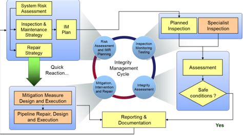 Integrity Management System Download Scientific Diagram