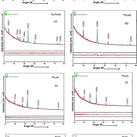 Rietveld Refined Xrd Patterns Of Chromium Doped Iron Oxide Thin Films