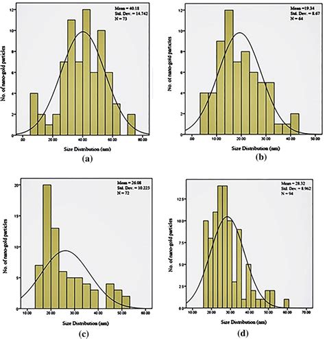 Histogram Of The Size Distribution Of Gold Nanoparticles Synthesized By