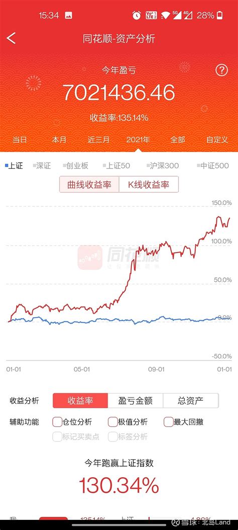 2021投资总结：今年盈利830万 2021投资总结 2021年完美收官，4个账户收益率109，合计盈利830万，其中主账户就贡献了