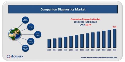 Companion Diagnostics Market Industry Analysis Companion