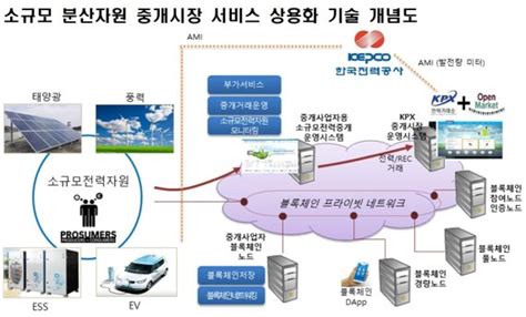 Etri 에너지기술 공개 신·재생 에너지 효율 관리 지능형 에너지 서비스 활용 기대 파이낸셜뉴스