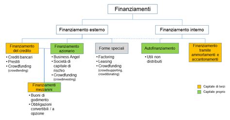 Finanziamento