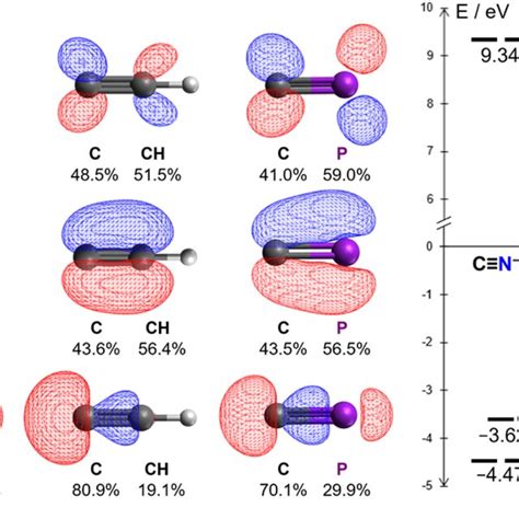 Kohnsham Dft Frontier Orbitals Of The Cyanide Acetylide And Cyaphide