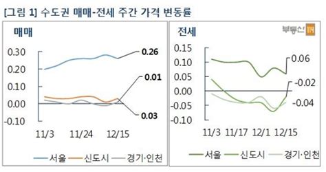 서울 재건축 아파트값 2주 연속 상승폭 줄어 스포츠조선