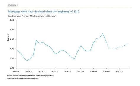 housing market predictions  mashvisor