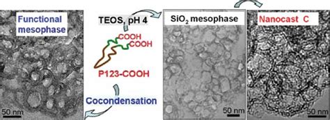 SwellingAgentFree Synthesis Of Siliceous And Functional Mesocellular