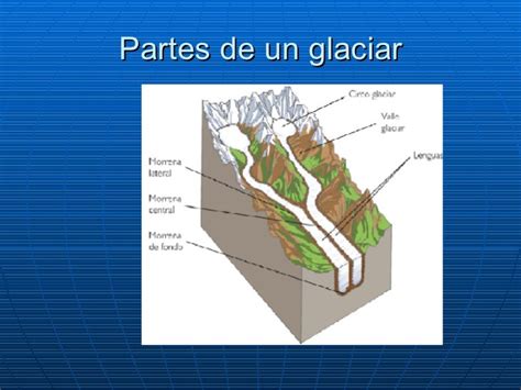 Power Point Partes Glaciar