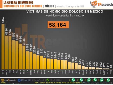 Suman 58 Mil 164 Homicidios Dolosos En Lo Que Va Del Sexenio De Amlo