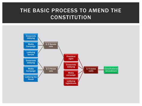 Amending The Constitution