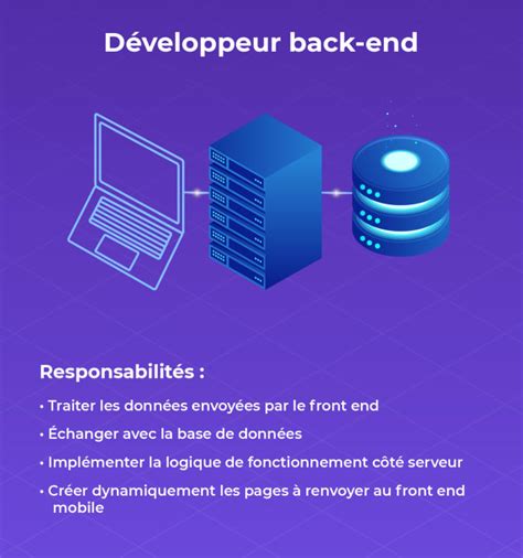 Mise En Place De Api Rest Et Base De Donnees Pour Vos Projet By Mackery