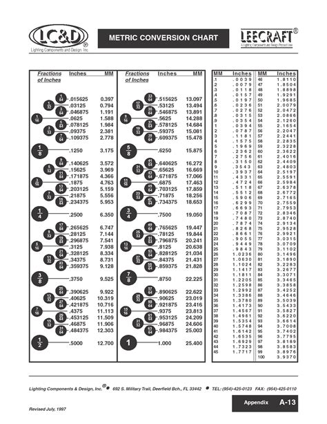 fraction to inches chart - Yahoo Image Search Results Metric Conversion ...