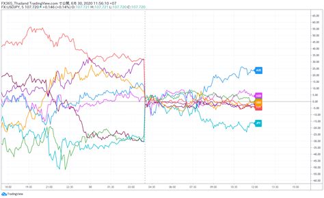 【tradingview便利機能】チャートに通貨強弱を表示する方法 Sabai Sabai Fx