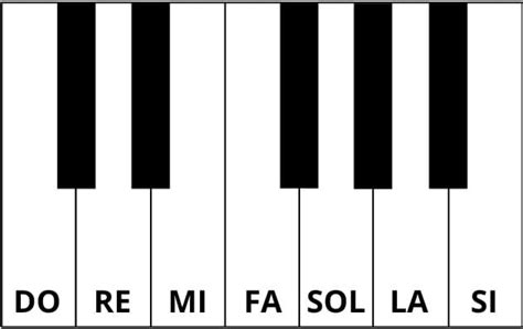 Note Sul Pianoforte Impara Velocemente Tutti I Nomi Pianoforte Web