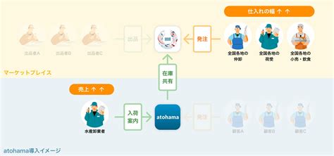 水産流通をdxするウーオ、uuuoとatohamaの連動を開始 株式会社 ウーオのプレスリリース