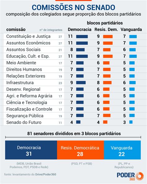 Senado elege presidentes de comissões na 4ª conheça favoritos