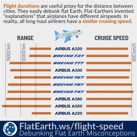 Airspeed of Long-Haul Commercial Passenger Flights – FlatEarth.ws