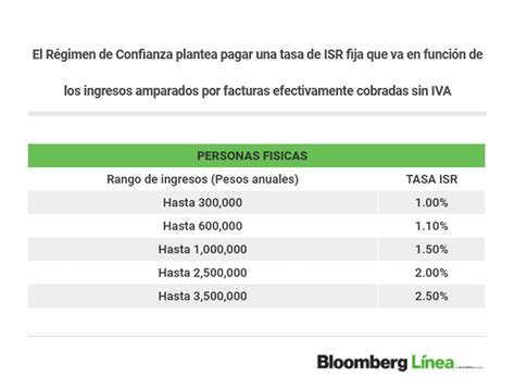 ¿qué Es El Régimen De Confianza Del Sat Y A Quién Está Dirigido