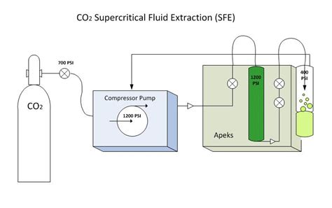 Cannabis Sfe Supercritical Co Extraction Flow Diagram Extra