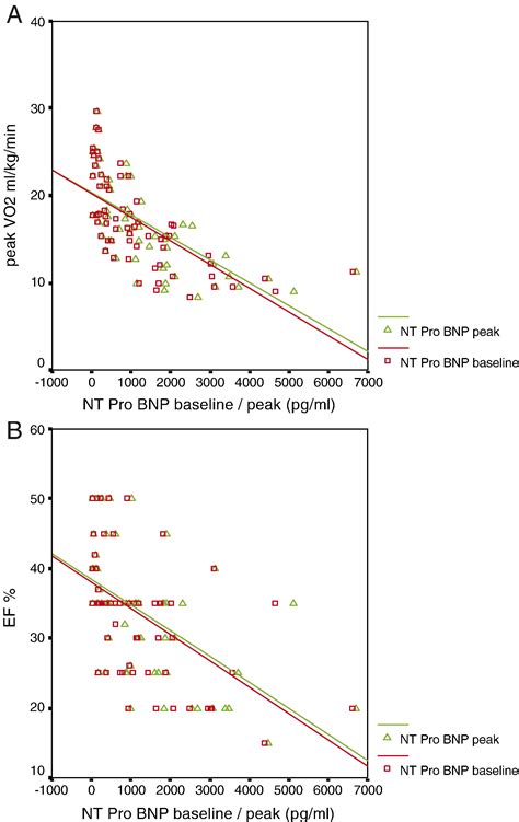 No Incremental Clinical Information Of Nt Pro Bnp At Peak Exercise Over