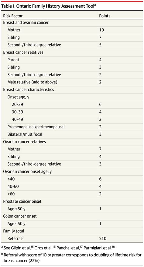 Risk Assessment Genetic Counseling And Genetic Testing For Brca