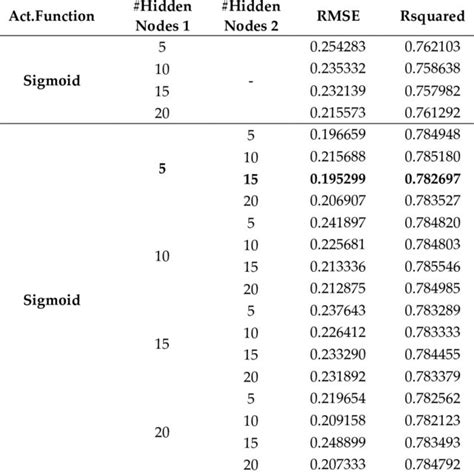 Hedonic Regression Model Estimates Download Scientific Diagram