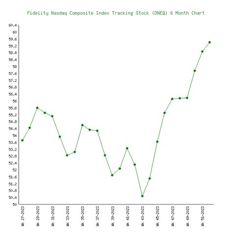 Fidelity Nasdaq Composite Index Tracking Stock (ONEQ) Stock Price Chart ...