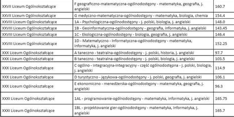 Rekrutacja Do Lice W W Krakowie Znamy Progi Punktowe By Dosta Si Do