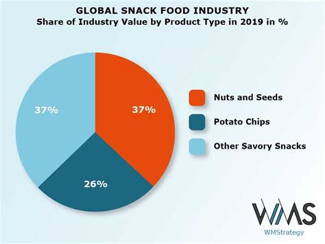 Global Snack Food Industry Outlook Size Trends Challenges