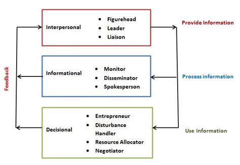 Henry Mintzberg's Managerial roles - TestPanda