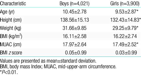 Descriptive Statistics For Age Sex And Anthropometric Charac