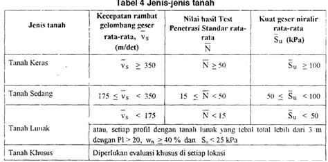 Tata Cara Perencanaan Ketahanan Gempa Untuk Bangunan Gedung