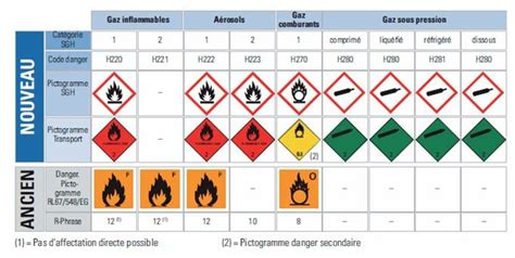 Etiquetage Des Produits Dangereux SGH