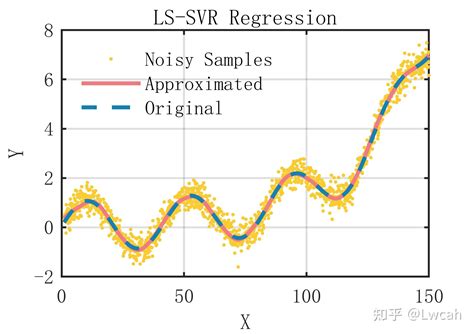 【matlab】数据拟合第13期 基于最小二乘支持向量机的拟合 知乎