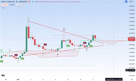 Cryptoboss On Twitter Perl Update Symmetrical Triangle Pattern