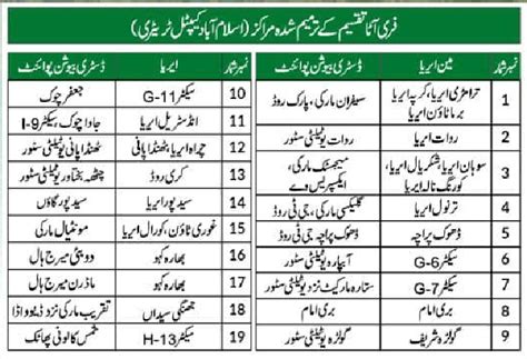 Ramadan Relief Package For Citizen Of Islamabad Incpak