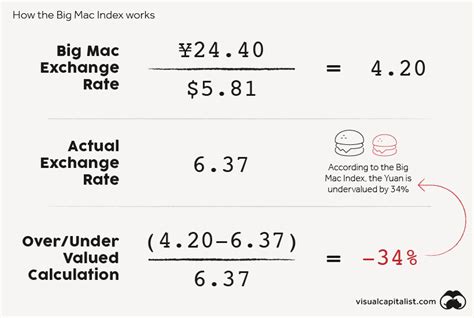 Unidad Reaccionar Marcha Mala Big Mac Index Converter Caja Registradora