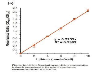 Lithium Assay Kit Colorimetric Biovision Vwr