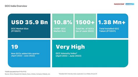 India GCC Trends Q2 2022 Report Zinnov NASSCOM