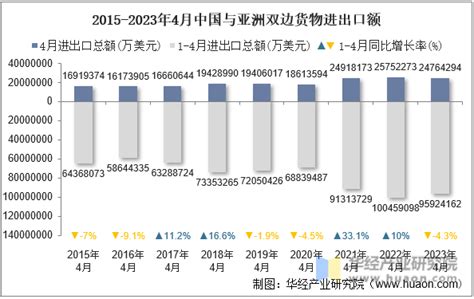 2023年4月中国与亚洲双边贸易额与贸易差额统计华经情报网华经产业研究院