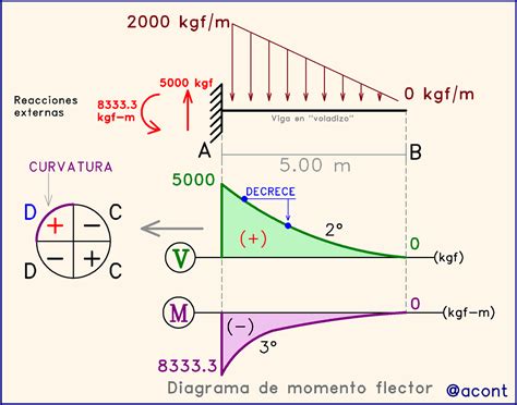 Top 49 Imagen Graficador De Diagramas De Corte Y Momento Abzlocal Mx